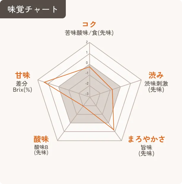 味覚チャート